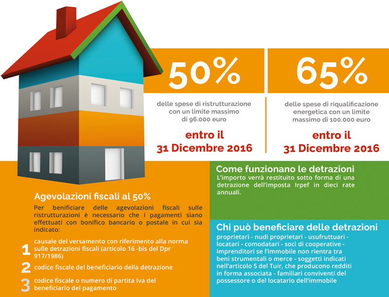 Perché ristrutturare adesso? approfitta dei bonus fiscali! Detrazioni fiscali ristrutturazioni 2016