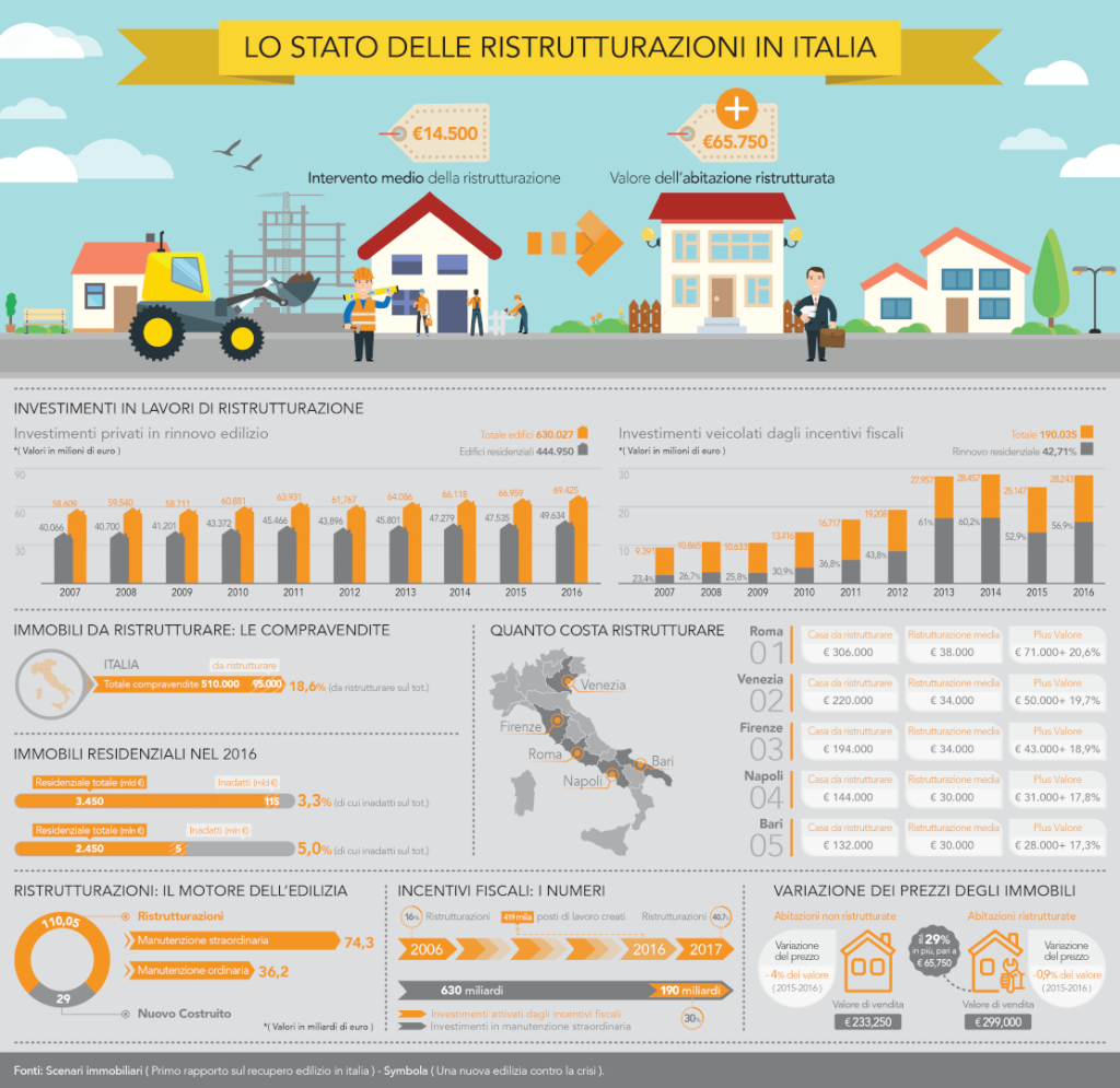 Lo stato delle ristrutturazioni in Italia, infografica | Facile Ristrutturare