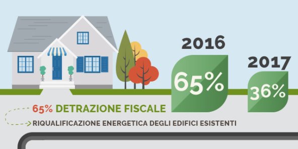 Infografica: Detrazione fiscale del 65% per la riqualificazione energetica degli edifici | Facile Ristrutturare Infografica: Detrazione fiscale del 65% per la riqualificazione energetica degli edifici