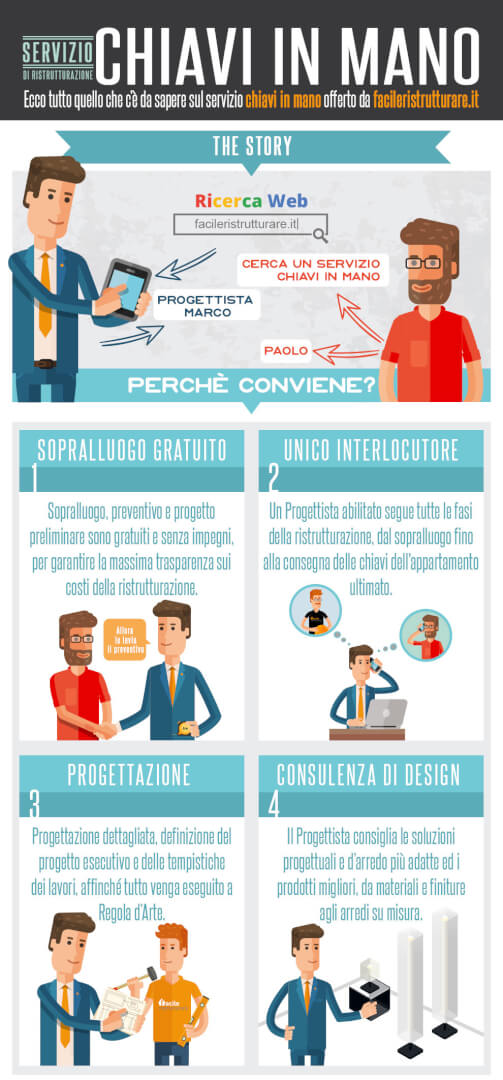 Ristrutturazioni chiavi in mano