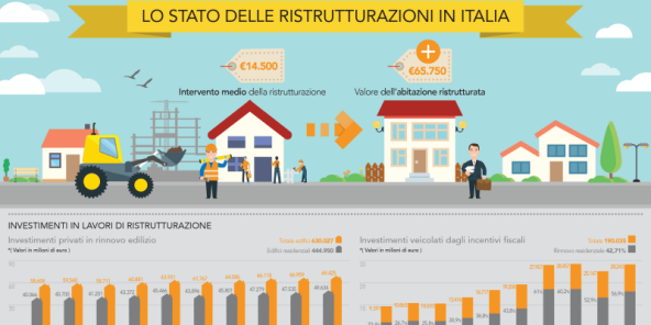 Lo stato delle ristrutturazioni in Italia, infografica | Facile Ristrutturare Lo stato delle ristrutturazioni in Italia, infografica