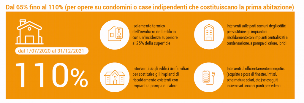 ecobonus Villette e seconde case