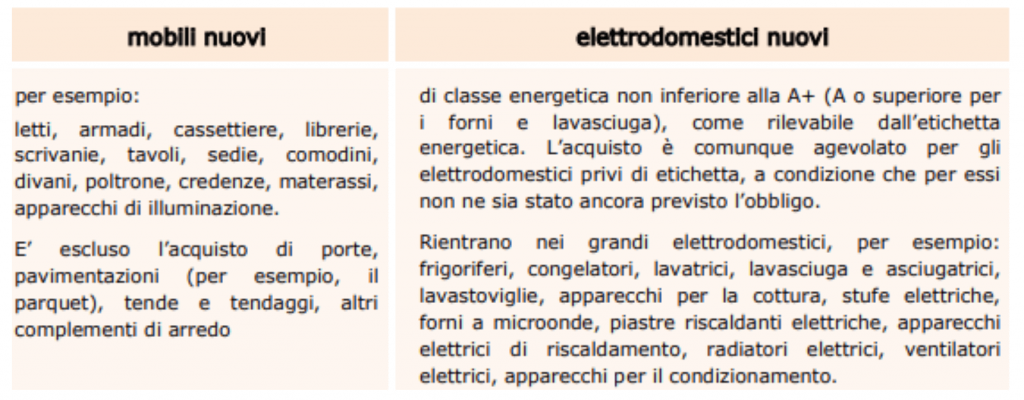 Bonus mobili 2020 cos'è e come funziona